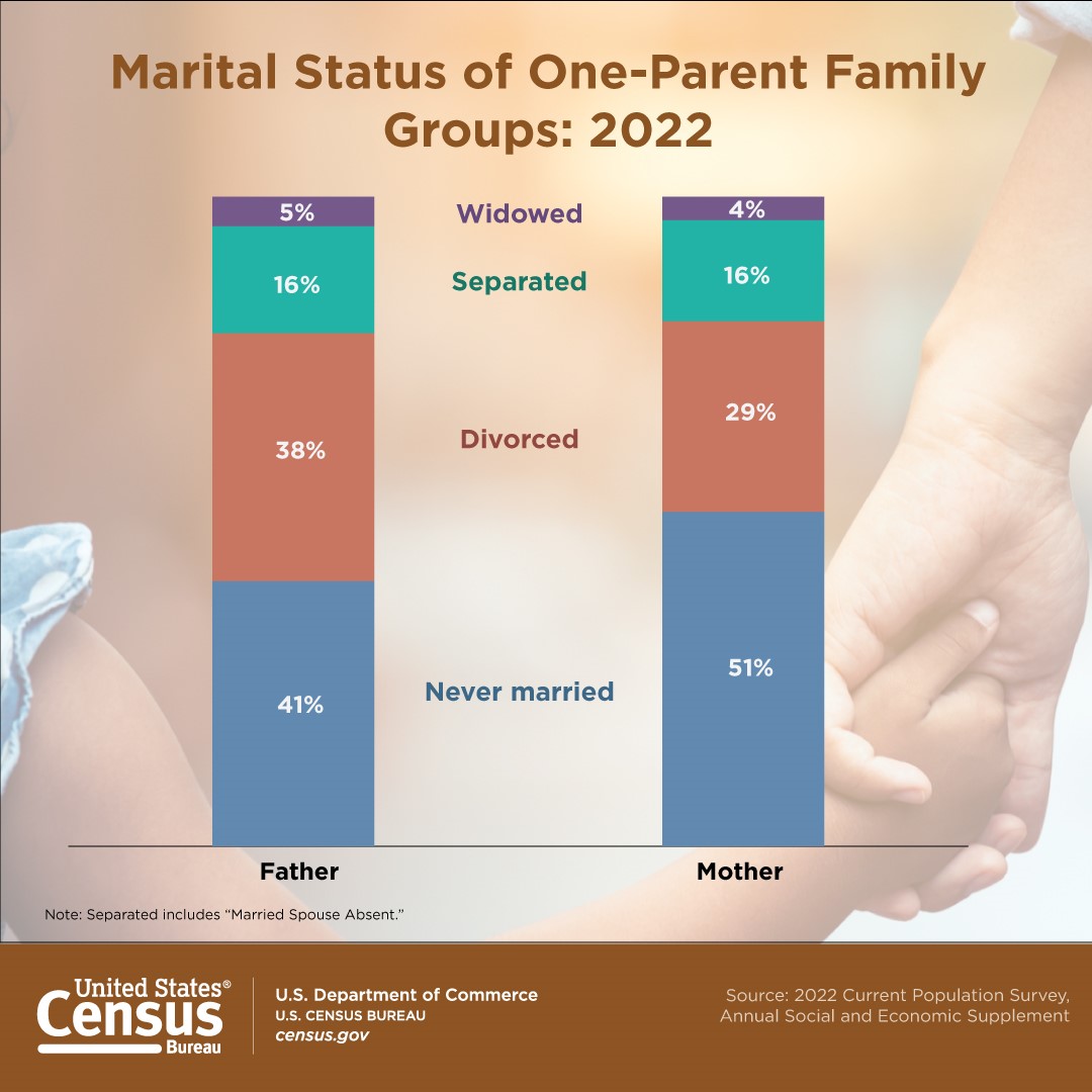 Marital Status of One-Parent Family Groups: 2022
