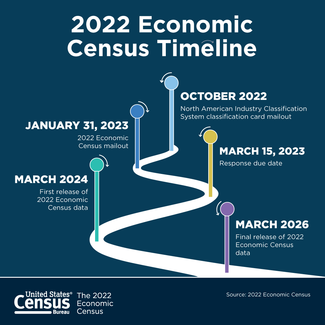 2022 Economic Census Timeline
