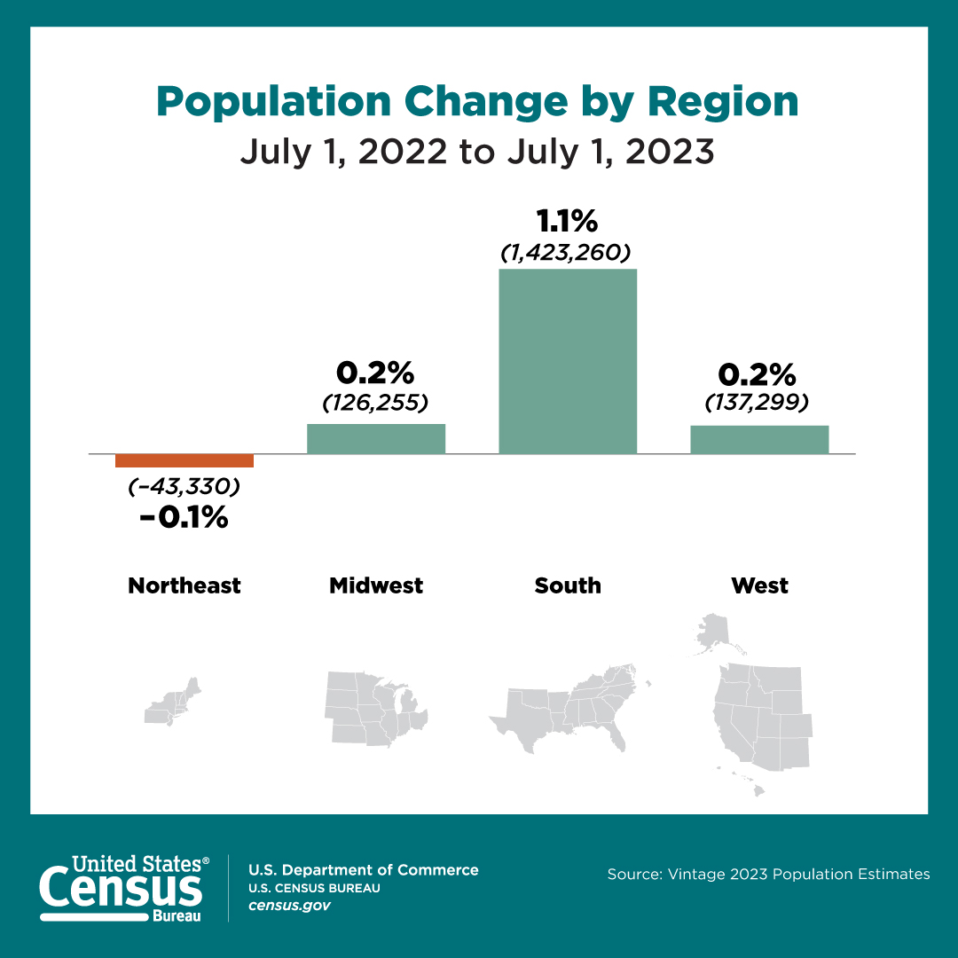 Population Change by Region