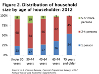 Figure 2. Distribution of household size by age of householder: 2012