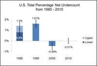 U.S. Total Percentage Net Undercount from 1990 - 2010