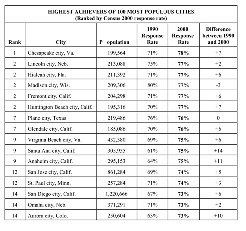 table of highest achievers of 100 most populous cities