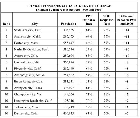 table of 100 most populous cities by greatest change