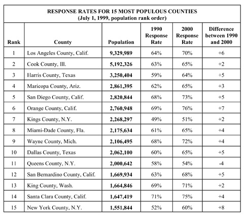 table of response rates of 15 most populous counties
