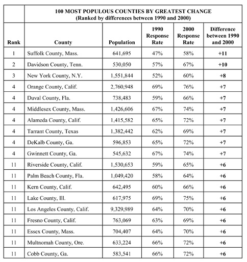 table of 100 most populous counties by greatest change
