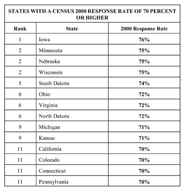 table of states with Census 2000 response rate of 70 percent or higher 