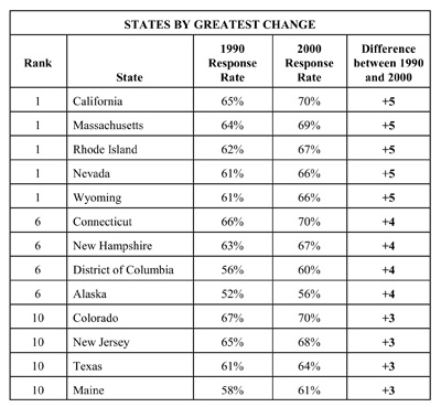 table of states by greatest change