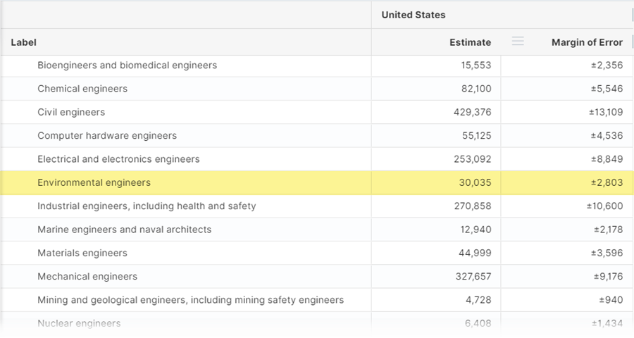  Table B24124, Detailed Occupation for the Full-Time, Year-Round Civilian Employed Population 16 Years and Over (Environmental engineers) 
