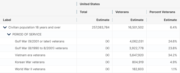 Table S2101, Veteran Status (table image below)