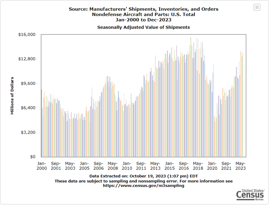 Source: Manufacturers' Shipments, Inventories, and Orders Nondefense Aircraft and Parts: U.S. Total Jan-2000 to Dec-2022