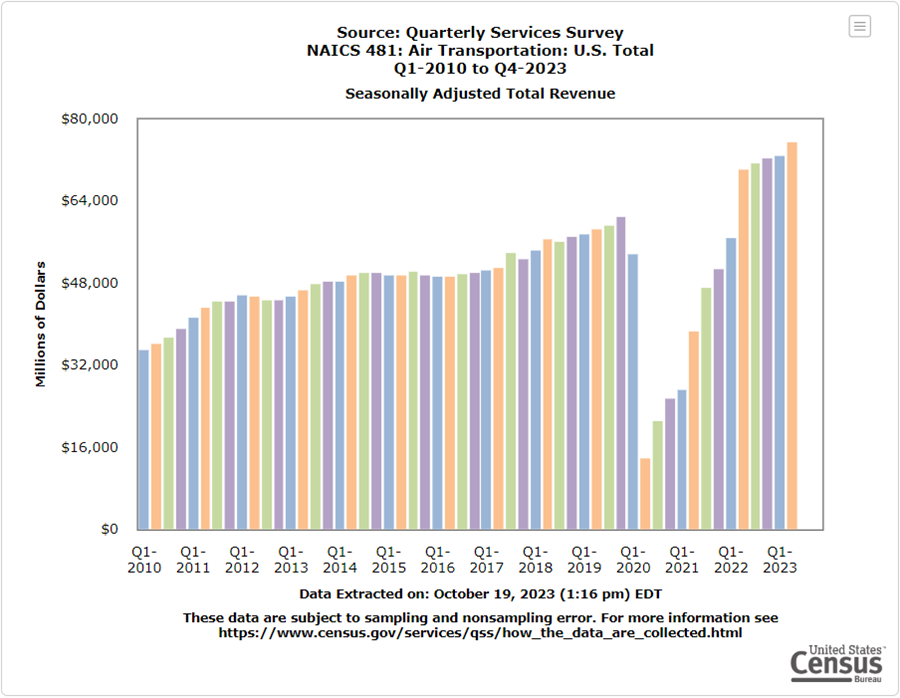 National Aviation History Month November 2022