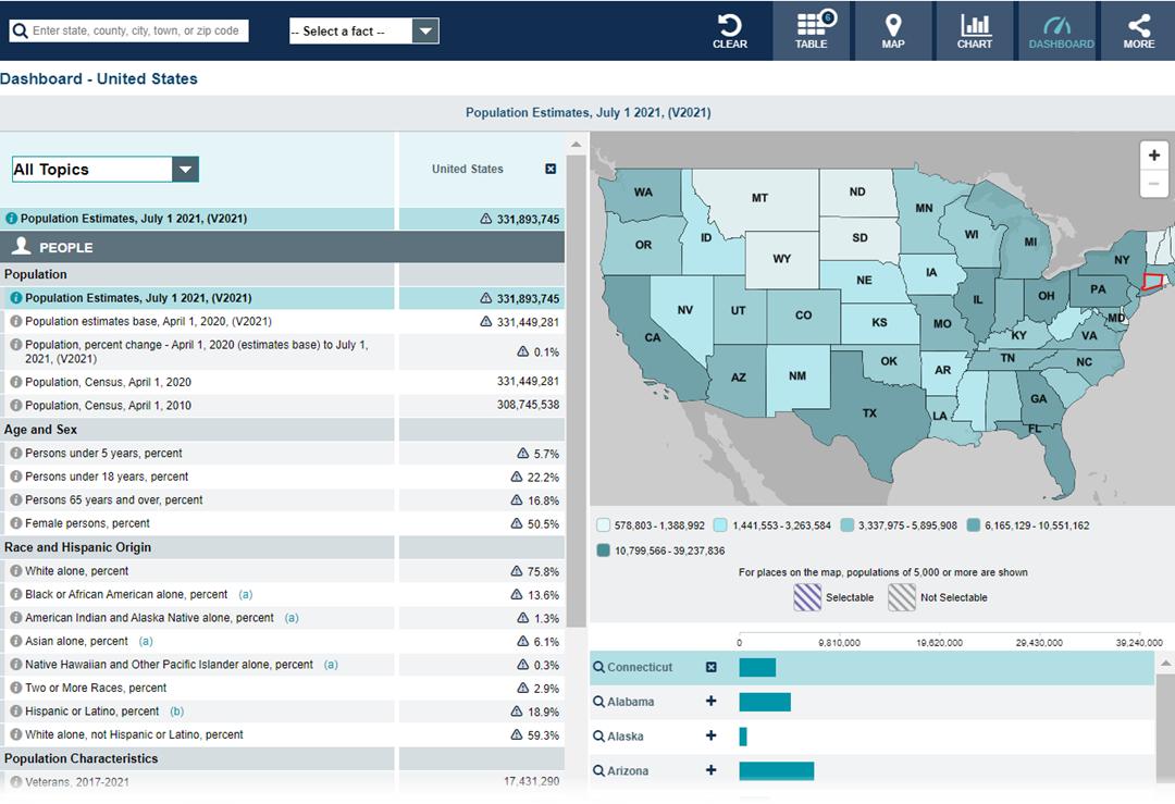    Data Tool: QuickFacts - QuickFacts provides frequently requested Census Bureau information at the national, state, county, and city level. Dashboard for Connecticut is shown below. Click the tab “TABLE 5” to compare the United States, Connecticut, Bridgeport, Stamford, New Haven, Hartford (state capital). 