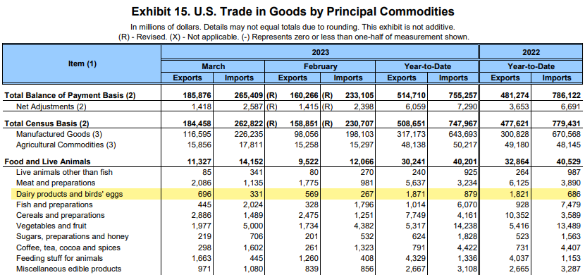 Monthly U.S. International Trade in Goods and Services (FT-900), see these three Exhibits for Dairy products and eggs.