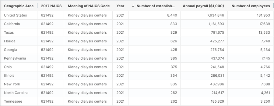 Table CB2000CBP, All Sectors: County Business Patterns, including ZIP Code Business Patterns, by Legal Form of Organization and Employment Size Class for U.S., States, and Selected Geographies: 2020, showing NAICS 621492: Kidney Dialysis Centers