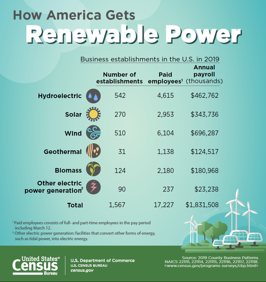 How America Gets Renewable Power