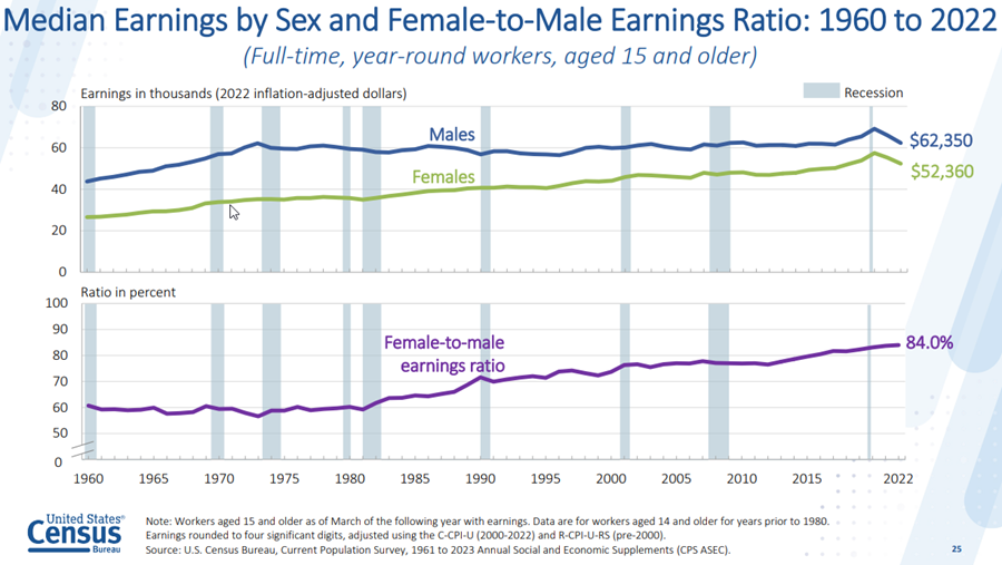 Female-to-Male Earnings Ratio and Median Earnings by Sex: 1960 to 2021