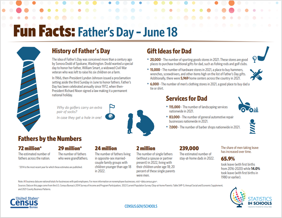 Fun Facts: Father's Day - June 18