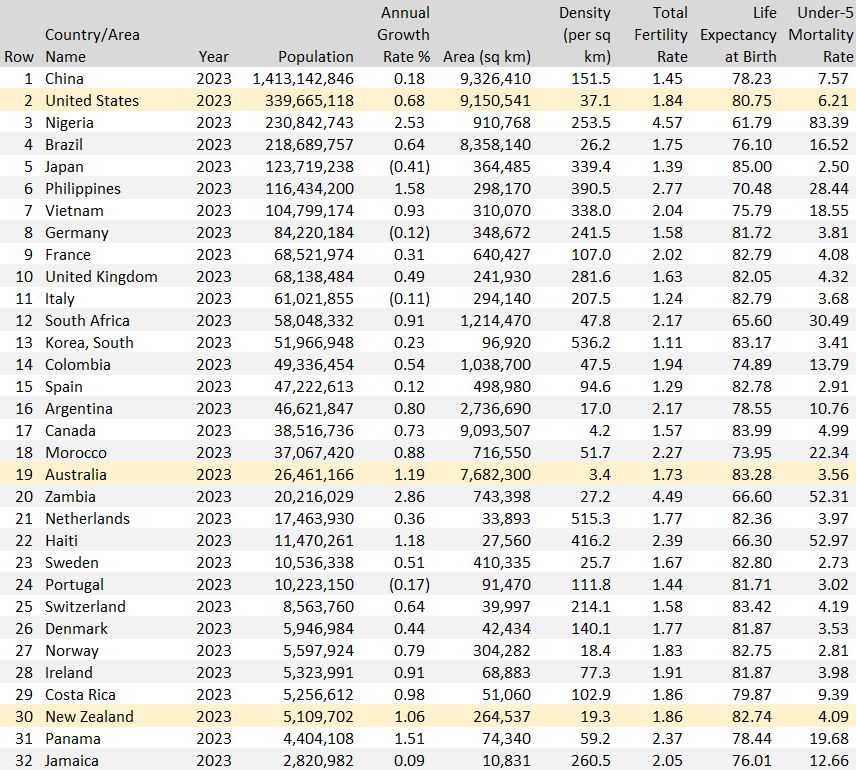 Demographic Overview - Custom Region - all 32 countries in the 2023 FIFA Women’s World Cup, table below is sorted by Population