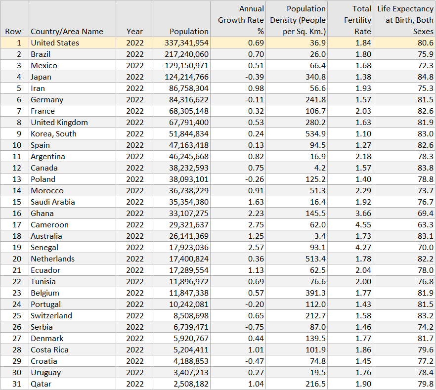Demographic Overview - Custom Region - all 31 countries in the World Cup Qatar 2022 (England and Wales are part of the United Kingdom), table below is sorted by Population