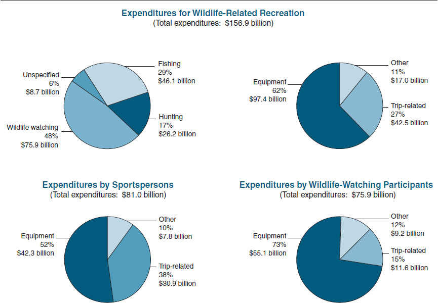 Expenditures for Wildlife-Related Recreation