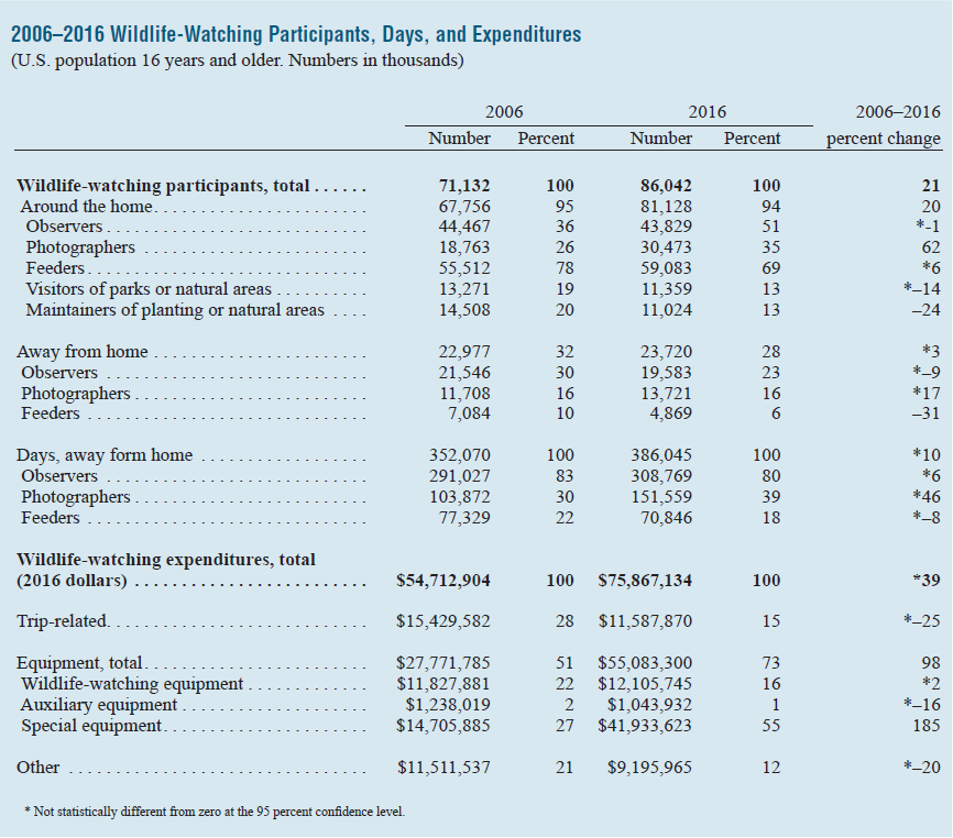 2006-2016 Wildlife-Watching Participants, Days, and Expenditures