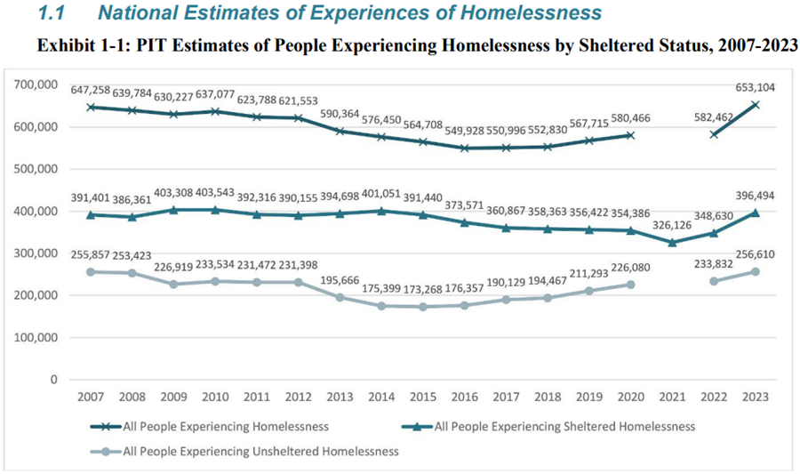 PIT Estimates of People Experiencing Homelessness
