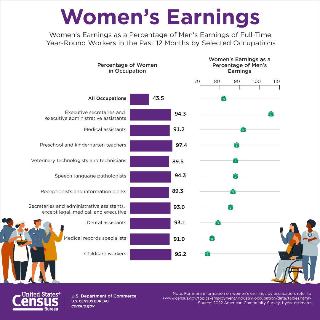 Women’s Earnings