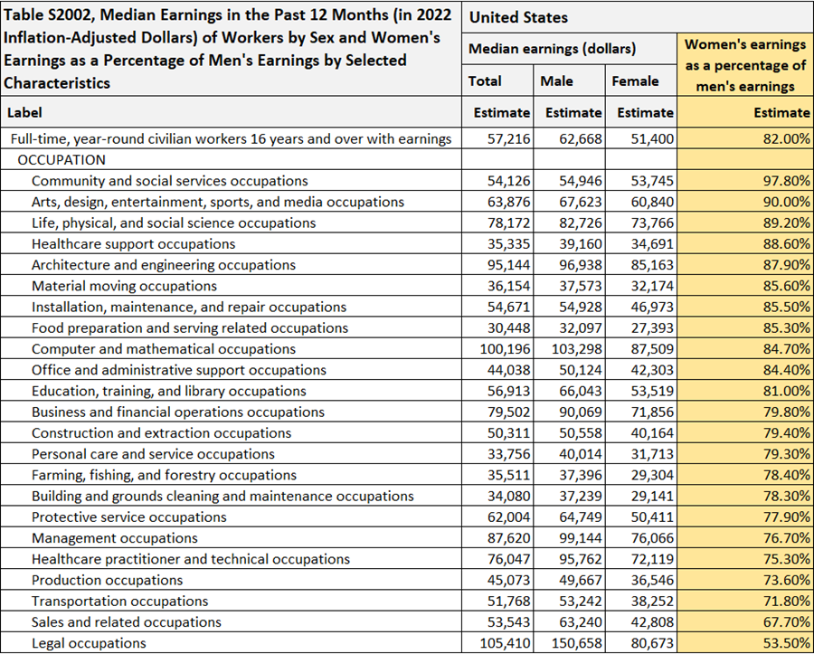 Table S2002, Median Earnings in the Past 12 Months (in 2022 Inflation-Adjusted Dollars) of Workers by Sex and Women's Earnings as a Percentage of Men's Earnings by Selected Characteristics