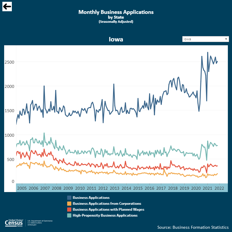 Interactive visualizations: Monthly Business Applications and Monthly Business Formations by State