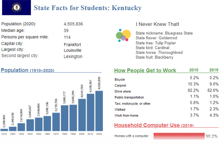 State Facts for Students: Kentucky