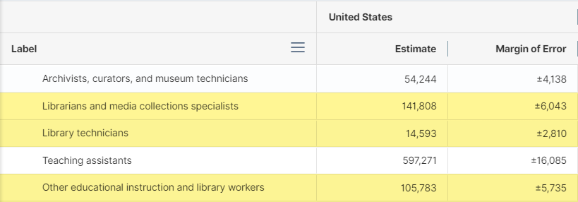 TableID B24124, Detailed Occupation For The Full-Time, Year-Round Civilian Employed Population 16 Years And Over, notice Librarians, Library technicians, and Other education instruction and library workers  