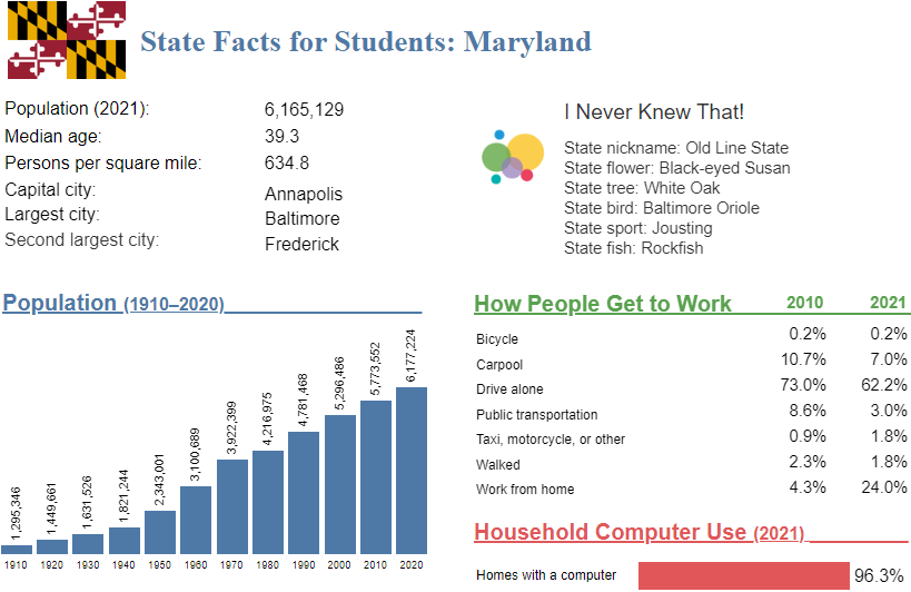 State Facts for Students - Maryland