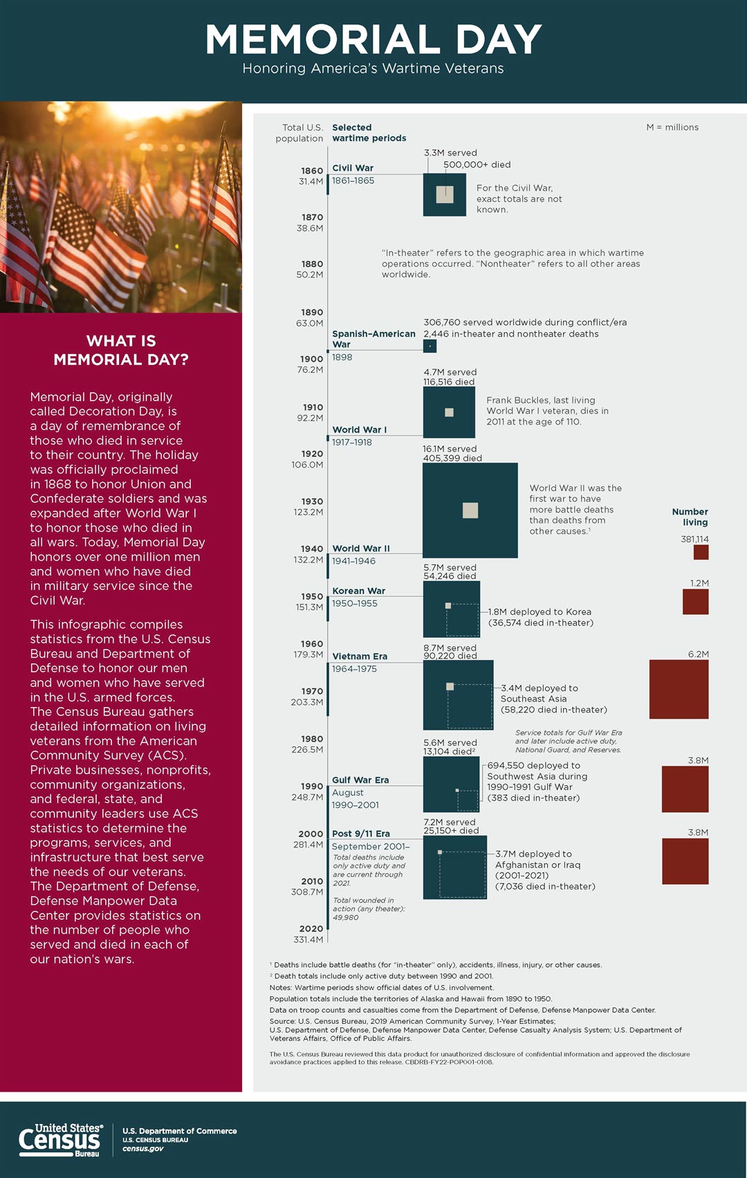 Infographic — Memorial Day: Honoring America's Wartime Veterans (May 2022)
