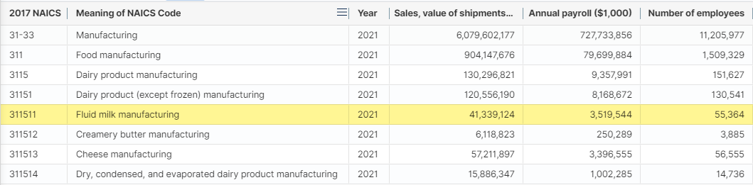 Table AM1831BASIC01, Annual Survey of Manufactures: Summary Statistics for Industry Groups and Industries in the U.S.: 2018 - 2021, showing these 8 Codes: