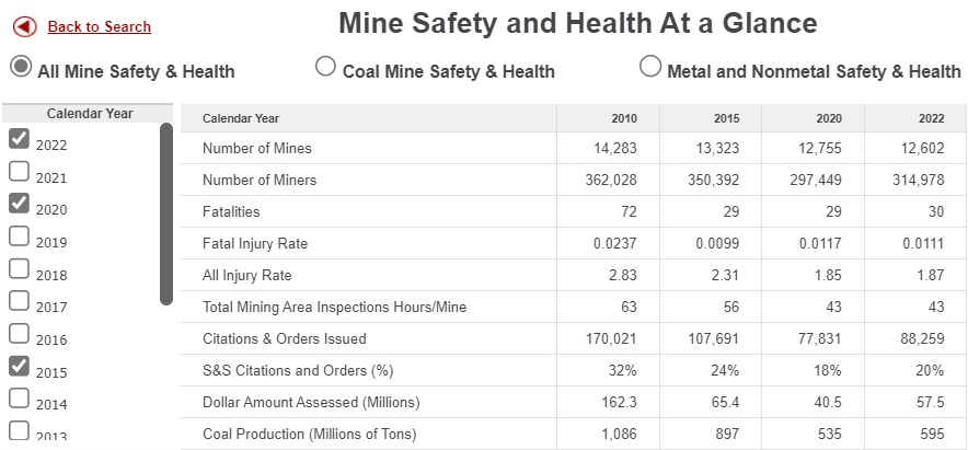 Mine Safety and Health At a Glance