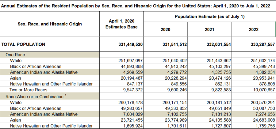 Annual Estimates of the Resident Population by Sex, Race, and Hispanic Origin for the United States: April 1, 2020 to July 1, 2021
