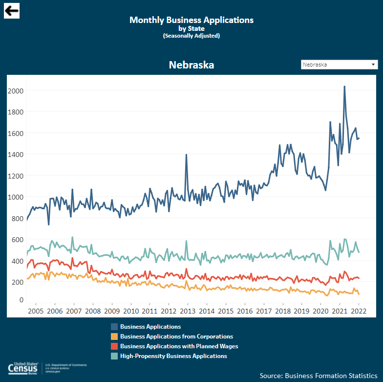 Interactive visualizations: Monthly Business Applications and Monthly Business Formations by State (Select Nebraska on each graphic. Monthly business applications by Nebraska shown below.)