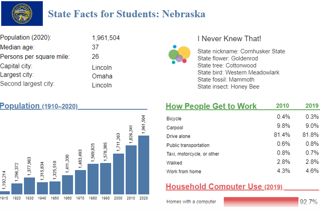 State Facts for Students, select Nebraska 