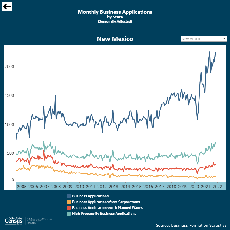 Interactive visualizations: Monthly Business Applications and Monthly Business Formations by State (Select New Mexico on each graphic. Monthly business applications by New Mexico shown below.)