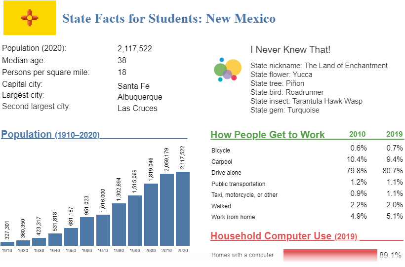 State Facts for Students, select New Mexico