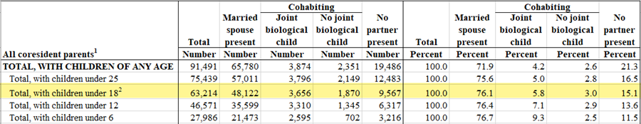Table A3. Parents With Coresident Children Under 18, by Living Arrangement, Sex, and Selected Characteristics: 2022 
