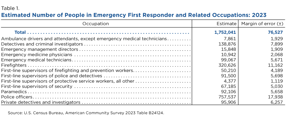 Table 1. Estimated Number of People In Emergency First Responder and Related Occupations: 2023