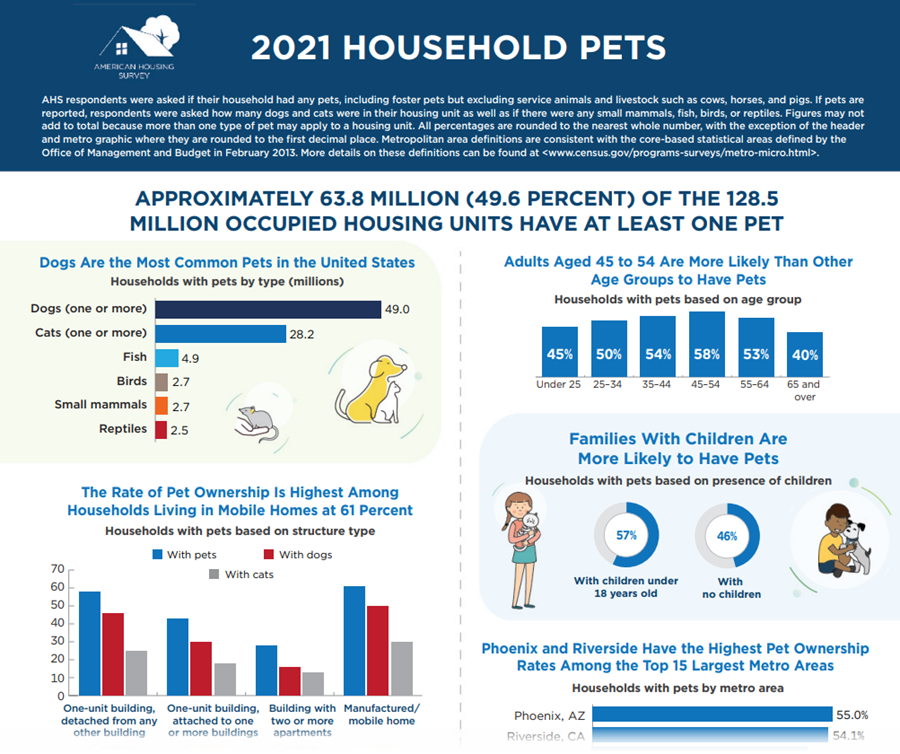 Infographic: 2021 Household Pets (October 2022)