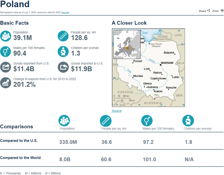 Population Clock - Poland