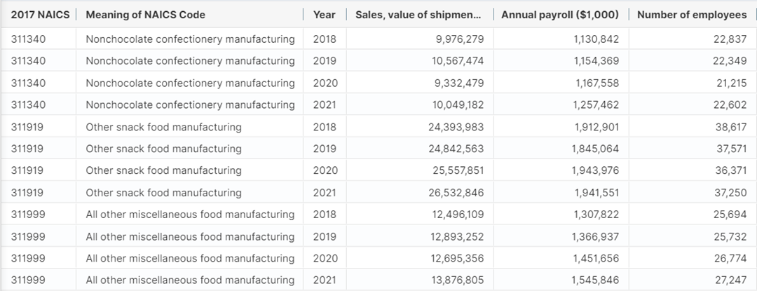 Table AM1831BASIC01, Annual Survey of Manufactures: Summary Statistics for Industry Groups and Industries in the U.S.: 2018 - 2021