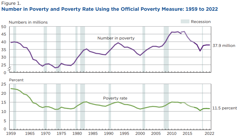Figure 1. Number in Poverty and Poverty Rate Using the Official Poverty Measure: 1959 to 2022