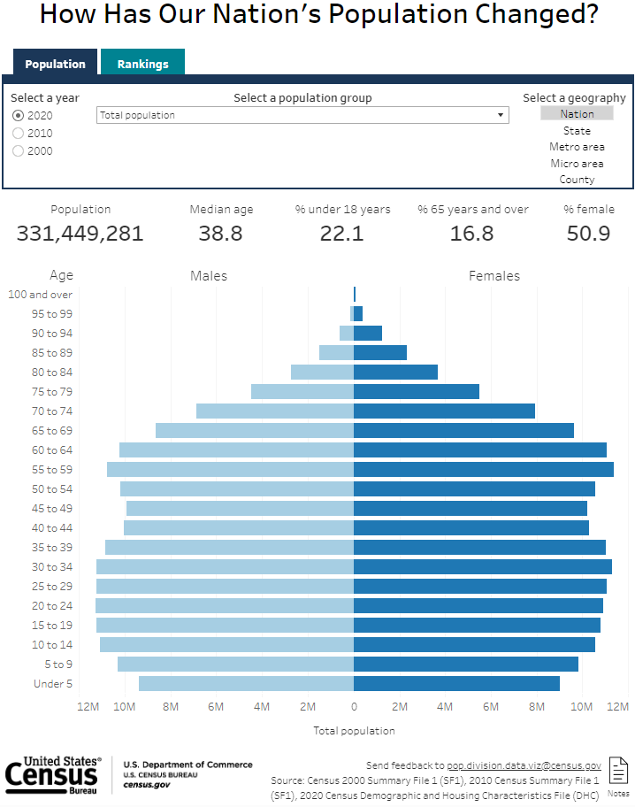 Tableau: How Has Our Nation's Population Changed? (May 2023)