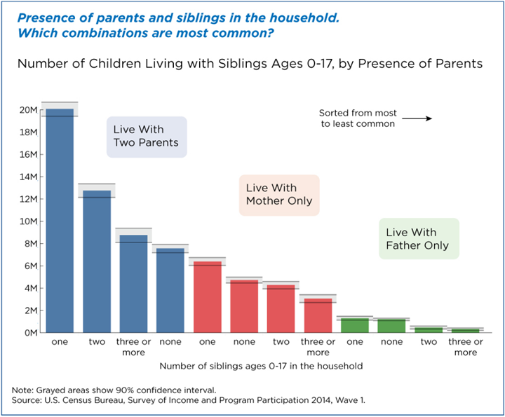 Figure 1: Presence of parents and siblings in the household. Which combinations are most common?