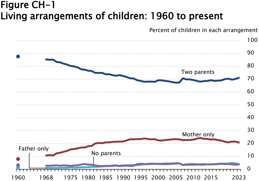  Table FM-1. Families by Presence of Own Children Under 18: 1950 to Present