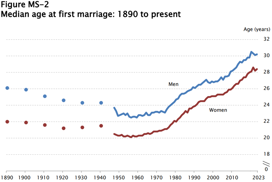 Figure MS-2. Median age at first marriage: 1890 to present